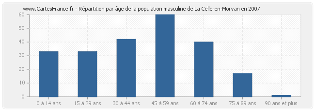 Répartition par âge de la population masculine de La Celle-en-Morvan en 2007